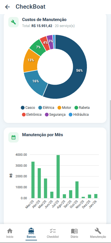Figura 14 — Estatísticas: custos de manutenção e manutenção por mês