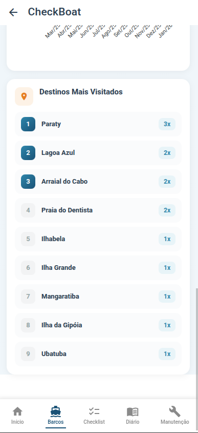 Destinos mais visitados